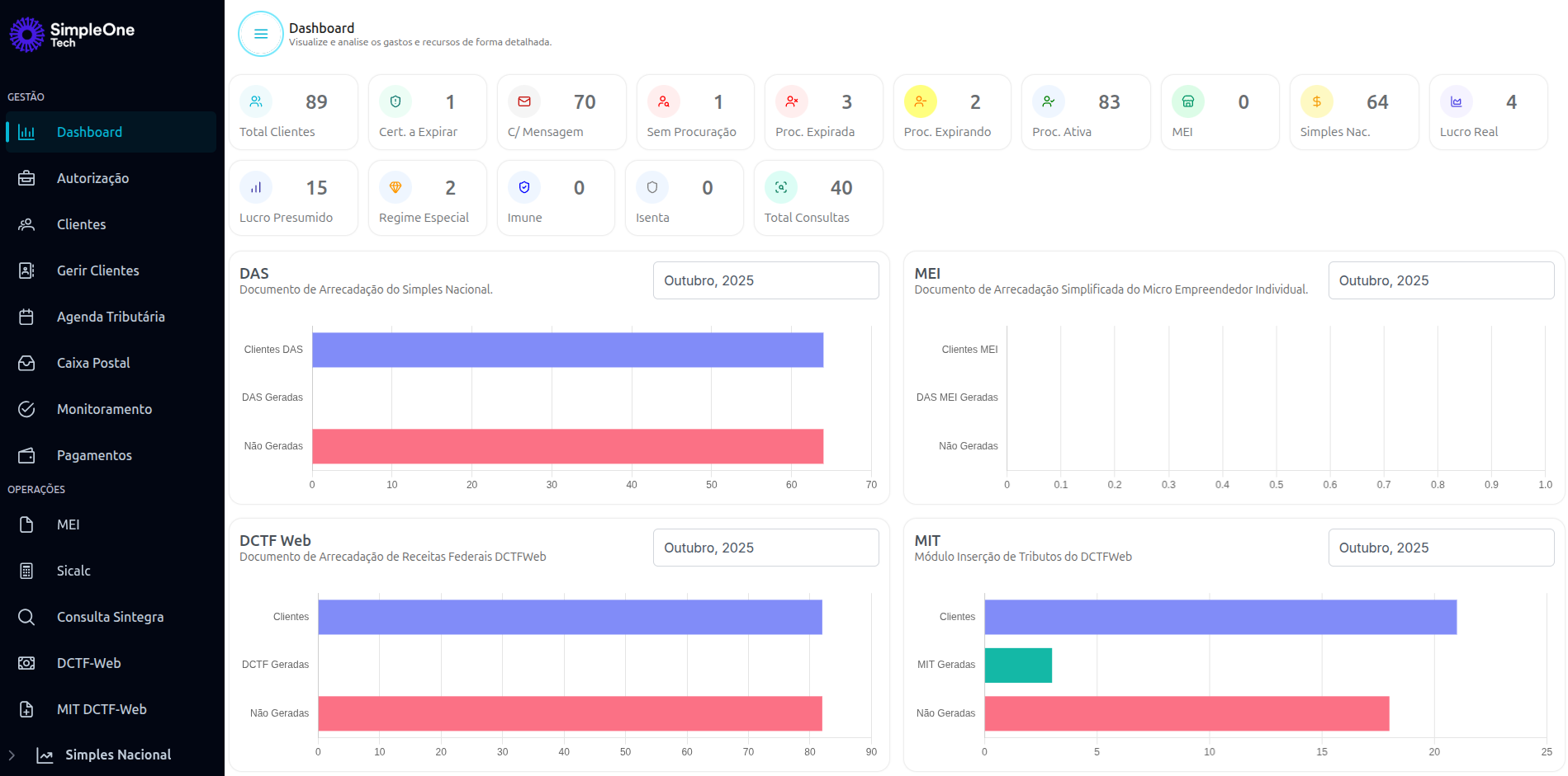 dashboard de obrigacoes tributarias